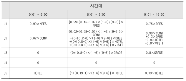 건축물의 용도별 체류율 산정 (새벽~오후)