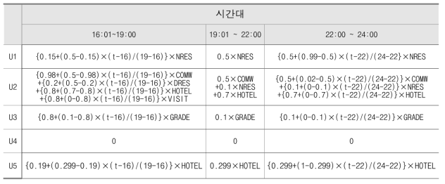 건축물의 용도별 체류율 산정 (오후~자정)