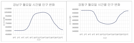 강남구와 강동구의 시간별 인구변화 통계 (출처: 행정동별 서울생활인구, http://data.seoul.go.kr, 2021. 09.15)