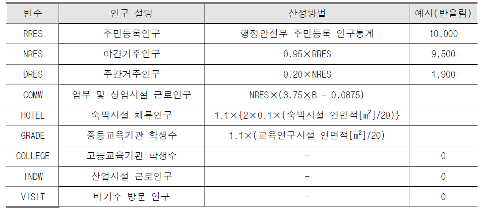 체류율 산정을 위한 변수 목록