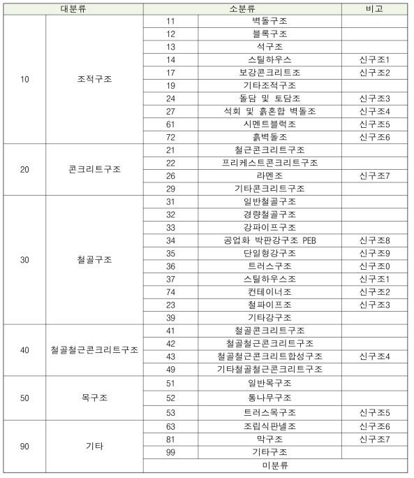 개선된 건축물 구조분류 (2020.10 기준)