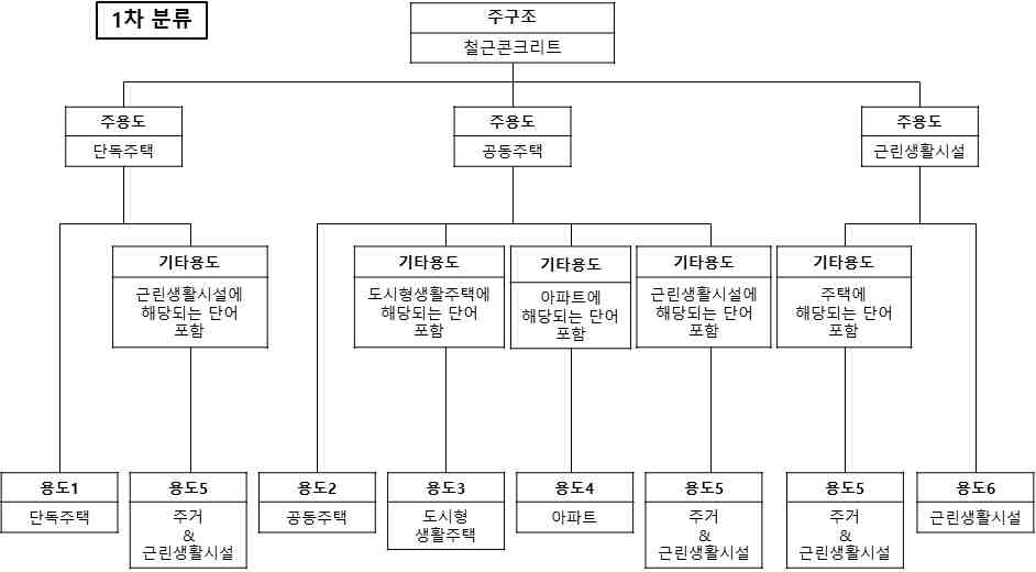 건축 용도에 따른 분류 체계도-2