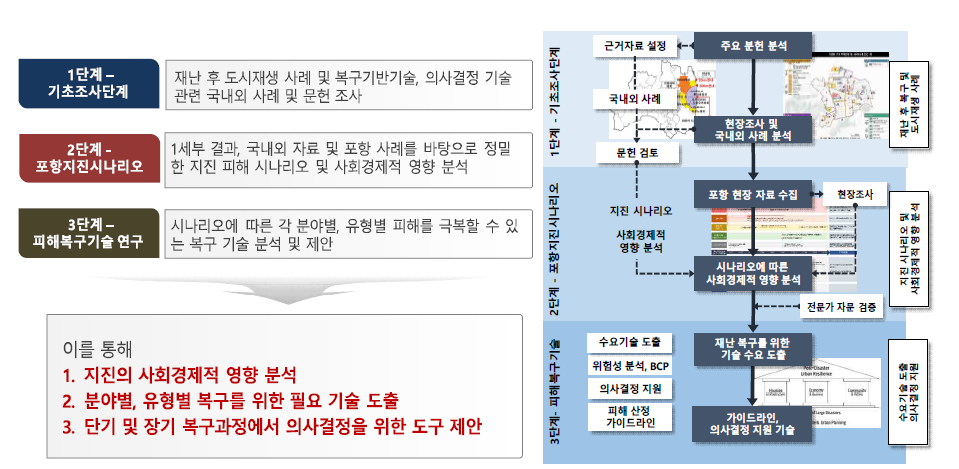 2세부 연구수행 방법 및 성과 목표