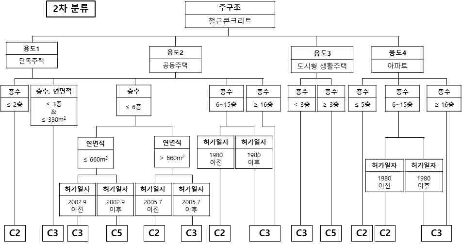 건축 용도에 따른 분류 체계도-3