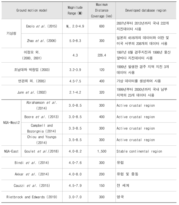 국내외 감쇠식 및 해당 감쇠식의 규모 범위, 거리 범위, 기반 데이터 종류