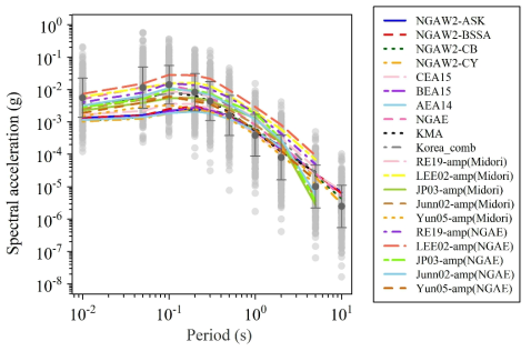 국내외 감쇠식과 국내 실측 지진파(규모 4.0 이상)의 가속도 응답 스펙트럼의 비교