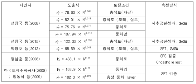 N값과 전단파속도의 상관관계관계식에 대한 국내 연구