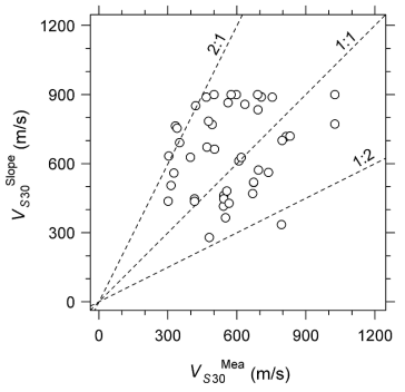 Slope 기반 VS30 추정(Wald et al., 2007)과 50개의 국내 지진관측소의 VS30 비교