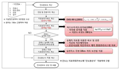 최대지표가속도 및 진도분포도 계산 흐름도 (국립재난안전연구원, 2013)