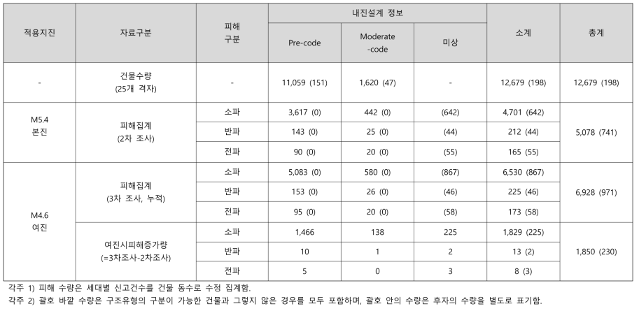 포항지진 진앙지 주변 25개 격자 피해집계 자료