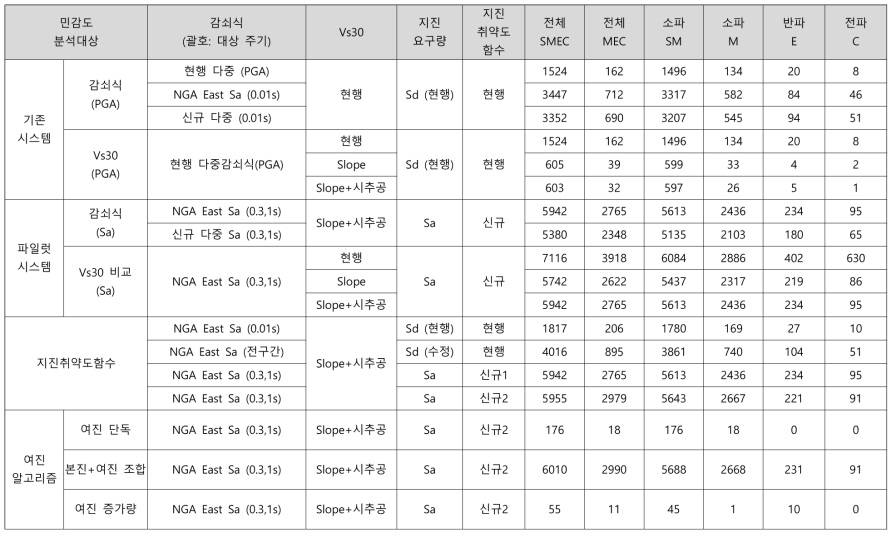 민감도분석 결과: 피해 수량(Pre-code, Moderate-code 합산)