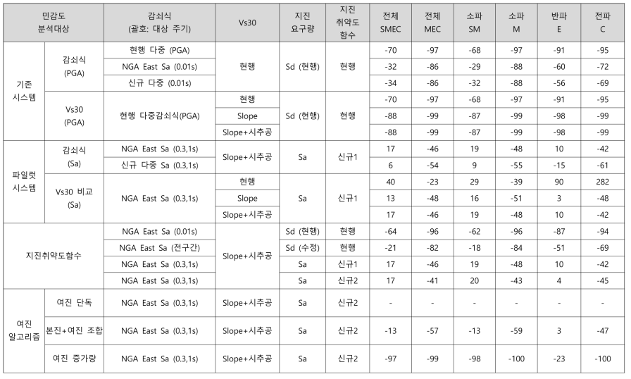 민감도분석 결과: 오차율[=(추정-실제)/실제*100] (%)