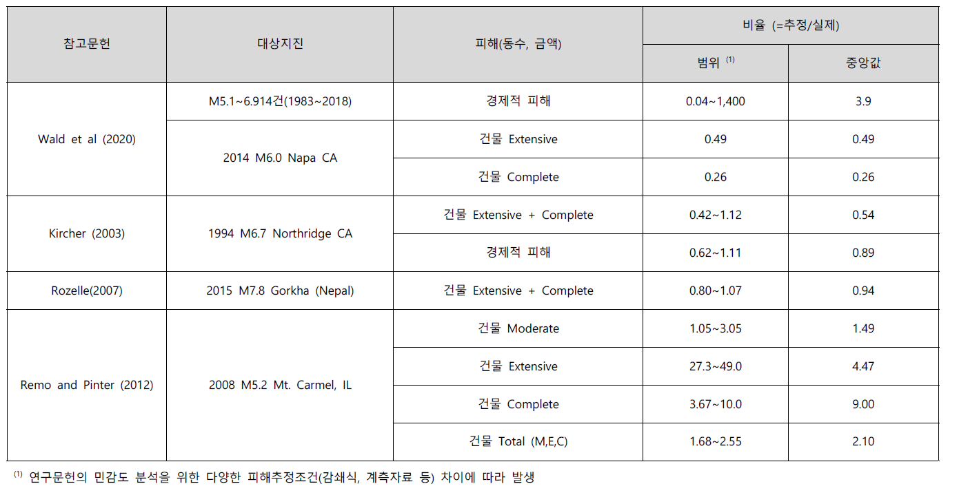 지진피해추정 정확도 해외 사례