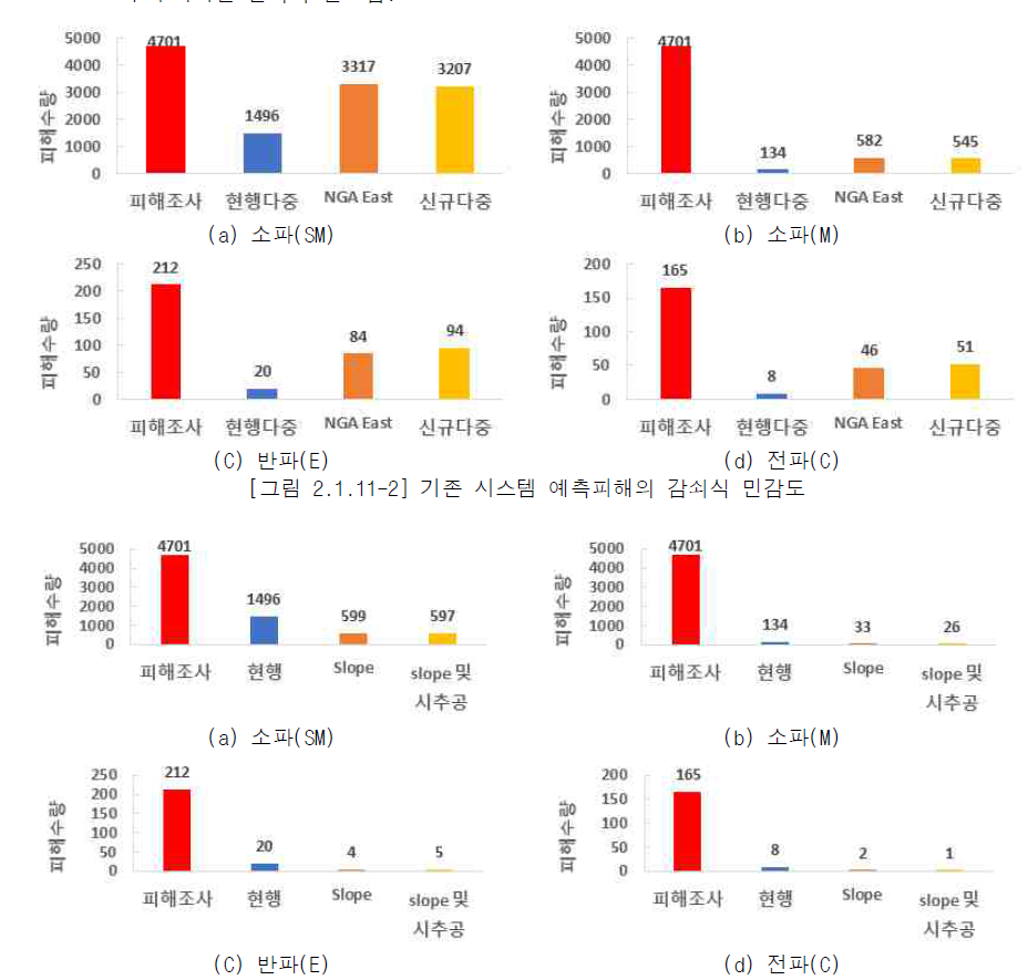 기존 시스템 예측피해의 Vs30 민감도