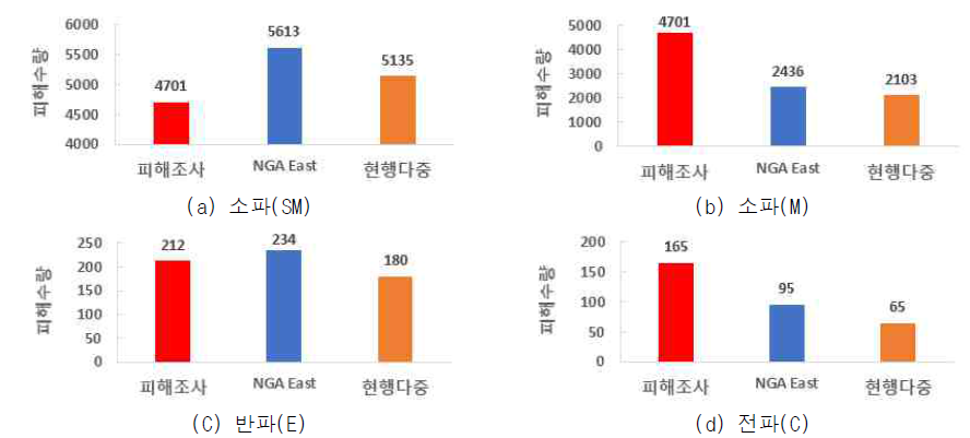 파일럿 시스템 예측피해의 감쇠식 민감도