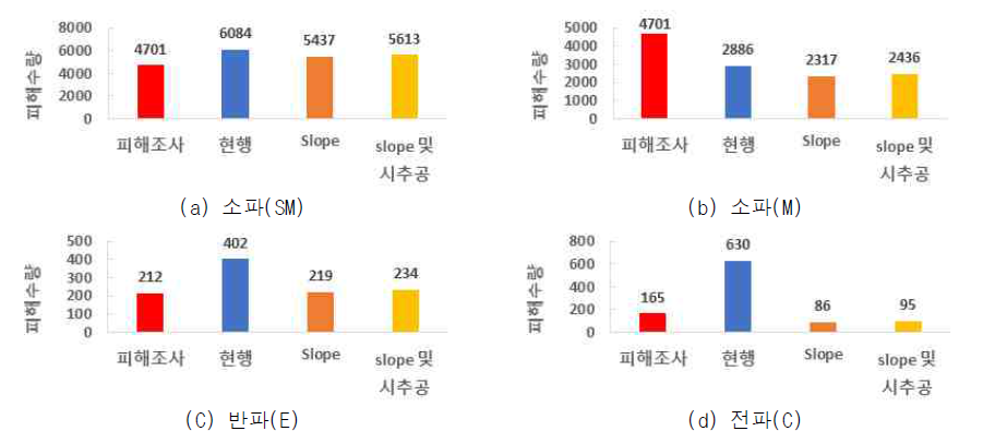 파일럿 시스템 예측피해의 Vs30 민감도