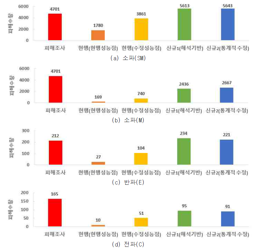 예측피해의 지진취약도함수 민감도