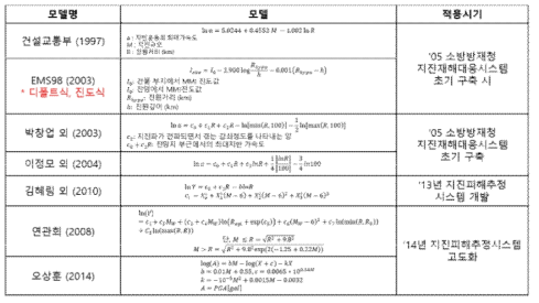 지진피해추정 시스템 감쇠식 현황표