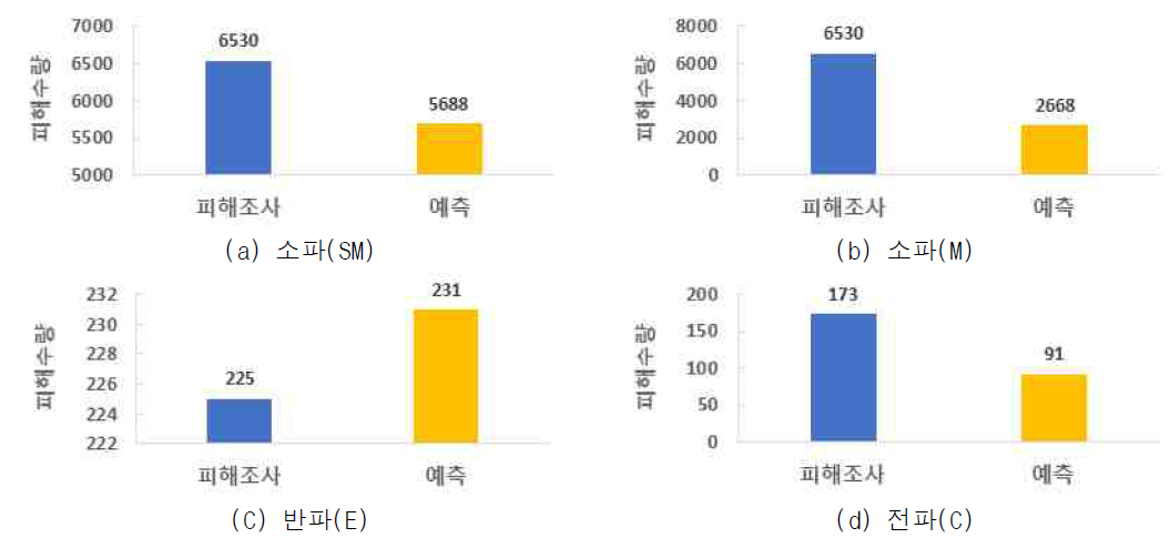 본진 포함 여진 피해(누적 피해)