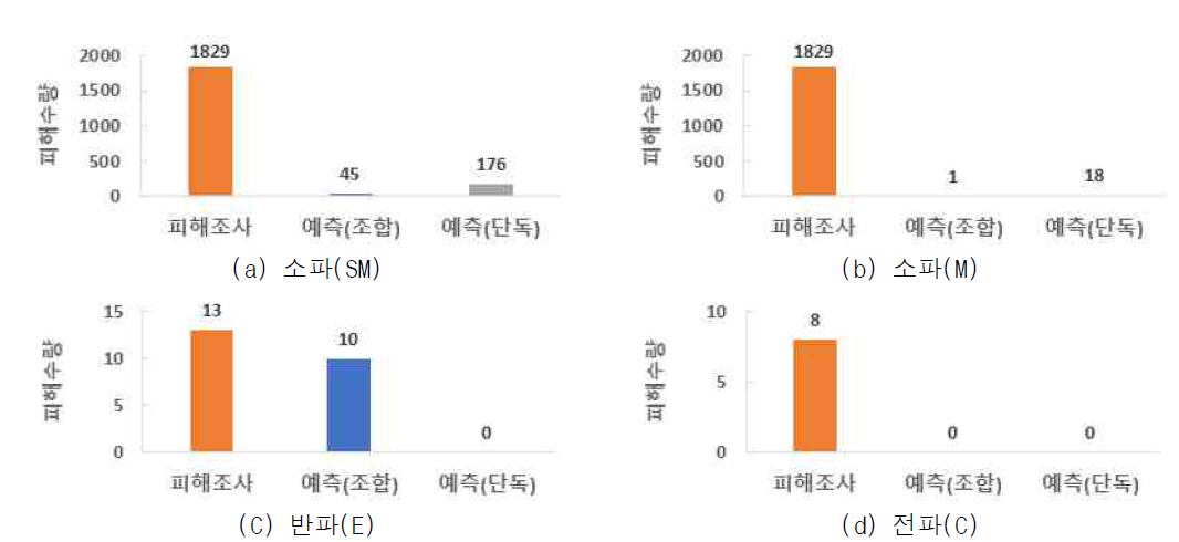 여진에 의한 피해 증가량(= 누적 피해 – 본진 피해)