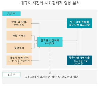 2세부 연구의 전체 개요도