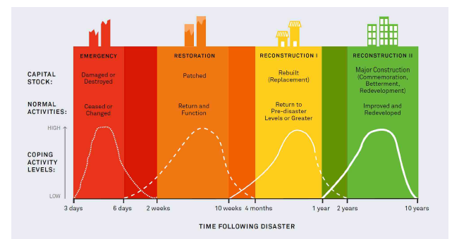 재난 이후 장기적 복구 과정의 4단계 출처: Johnson & Olshansky(2016: 8)