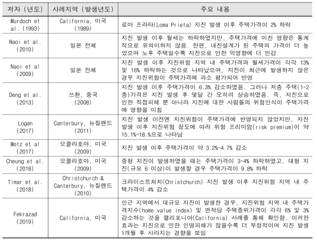 문헌조사 예시 - 지진이 주택시장에 미치는 영향에 관한 해외문헌