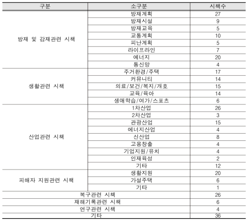 동일본 대지진 이후 일본 부흥시책 분류