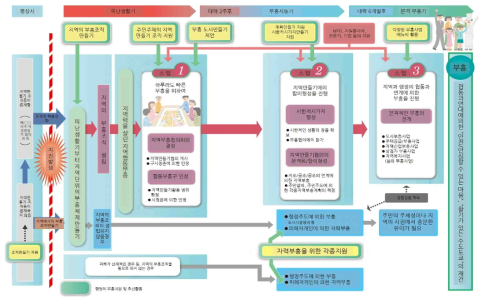지역부흥협의회를 중심으로 부흥프로세스 사례 출처: 도쿄도진재부흥매뉴얼