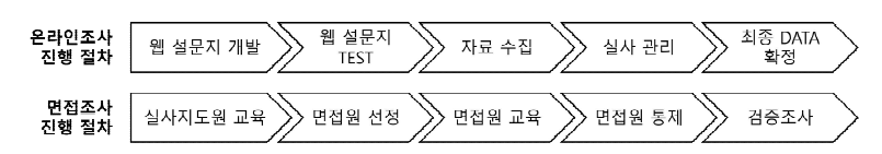 설문조사 진행 절차