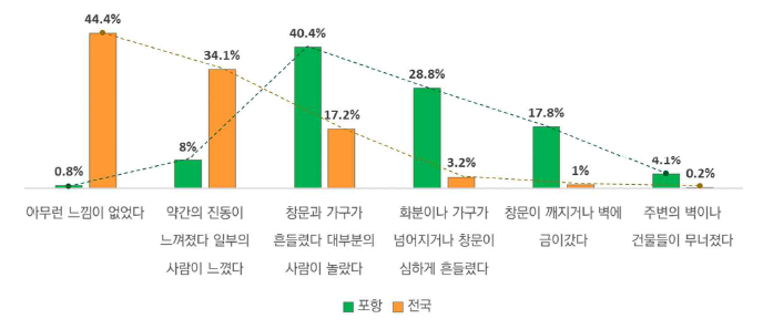 포항 지진 발생 당시 느낀 진동의 차이