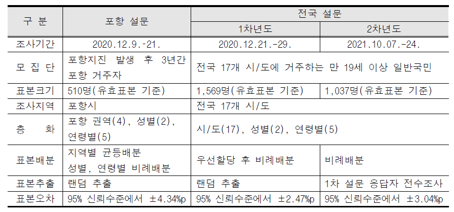 설문조사 기간 및 표본설계