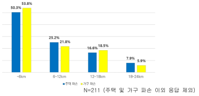 진앙지로부터의 거리에 따른 물리적 피해 여부