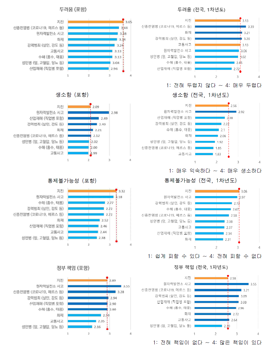 “지진”과 비교: 재난 유형에 대한 위험 인식