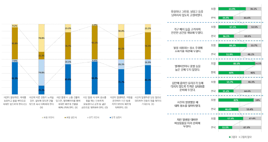 지진 대피요령 (좌), 지진 국민행동요령 체크리스트 (우) 응답 결과