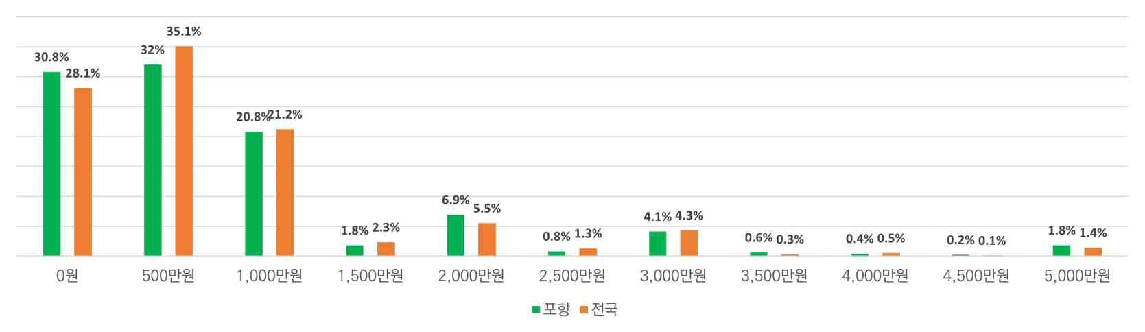 내진보강에 대한 지불의사금액 분포