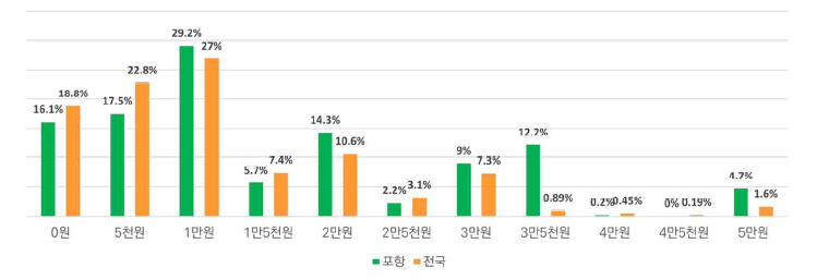 지진보험 지불의사금액(월 납부액) 분포