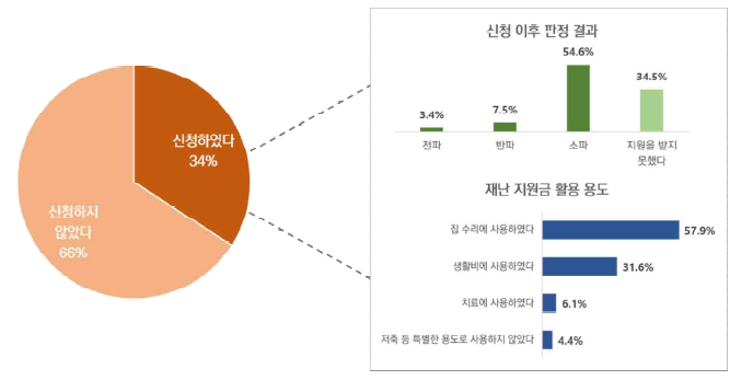 포항 지진 이후 재난 지원금 신청 여부 및 특징