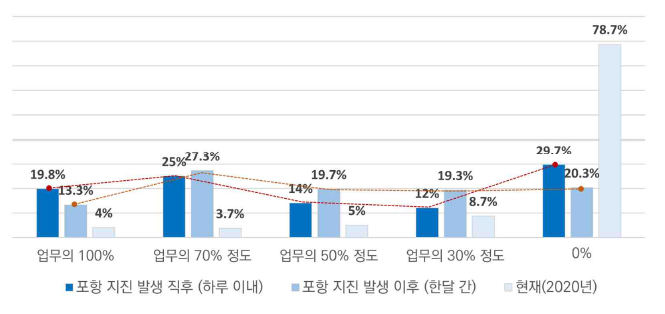 기간에 따른 지진 관련 업무량의 변화 응답 비율