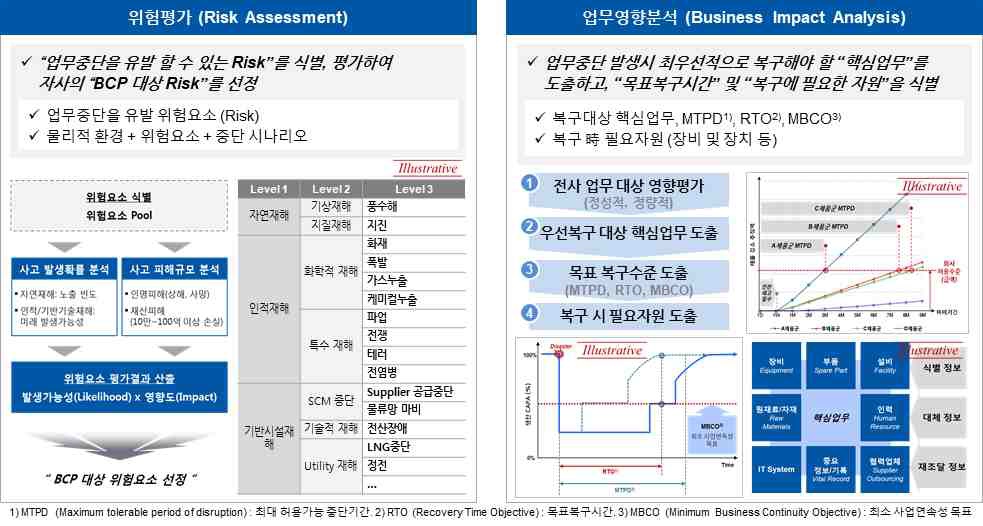 업무영향분석 및 위험평가의 구조