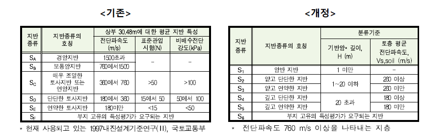 지반 분류체계 (내진설계기준 공통적용사항)