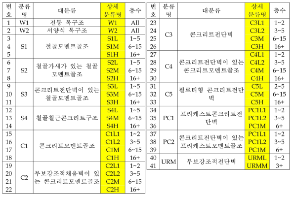 건축물 구조 유형 분류