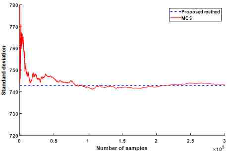 제안된 방법 및 샘플 수가 증가하는 MCS에서 네트워크의 최대 수용량 표준편차