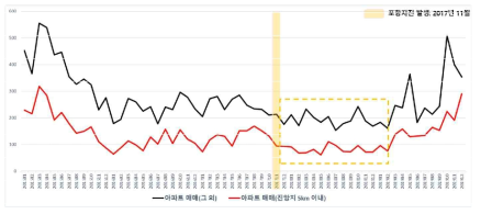 포항시 아파트 매매거래량 (2015.01 ~2019.12) 출처 : 국토교통부 실거래가 공개시스템 자료를 바탕으로 연구진 재구성