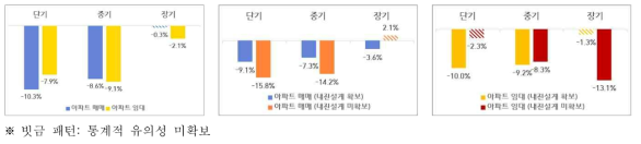 포항지진 발생이 아파트 매매·임대 가격에 미친 영향 출처 : 연구진 작성