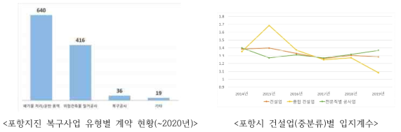 11.15 포항지진 관련 복구사업 유형별 계약현황 및 연도별 포항시 건설업 입지계수 출처: 포항시 및 경상북도사업체조사 자료를 바탕으로 연구진 작성