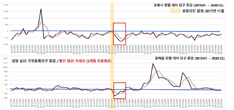 포항시 및 흥해읍 전월 대비 주민등록인구 증감 (`15.01~`20.12) 출처: 행정안전부 주민등록 인구통계를 바탕으로 연구진 작성