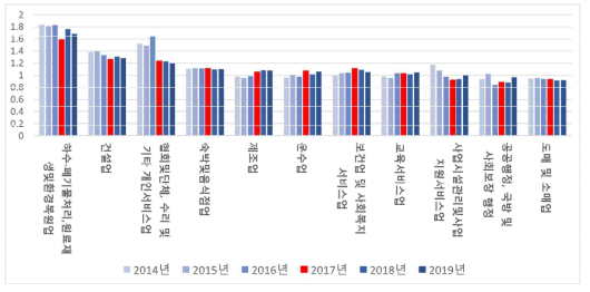 지진 전·후 포항시 주요 산업별 입지계수 (2014~2019)