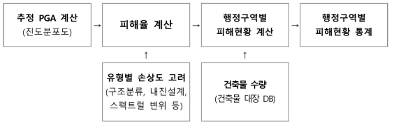 건축물 피해추정 알고리즘