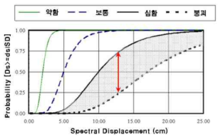 지진취약도함수 일례